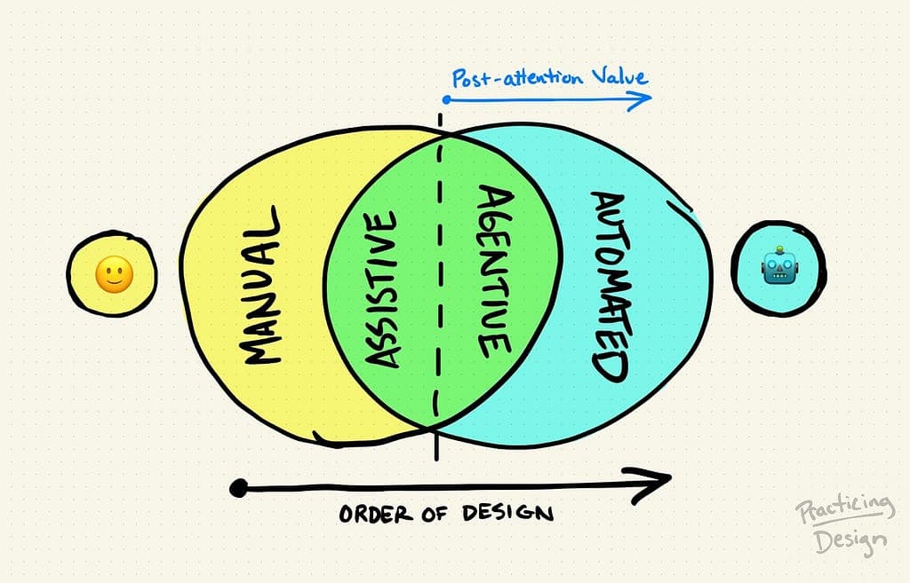 AI, UX, and the factory model