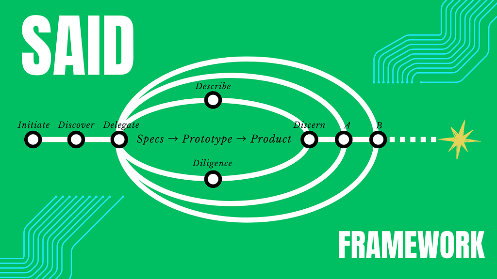 From vibe to specs: reclaiming the design process with SAID framework