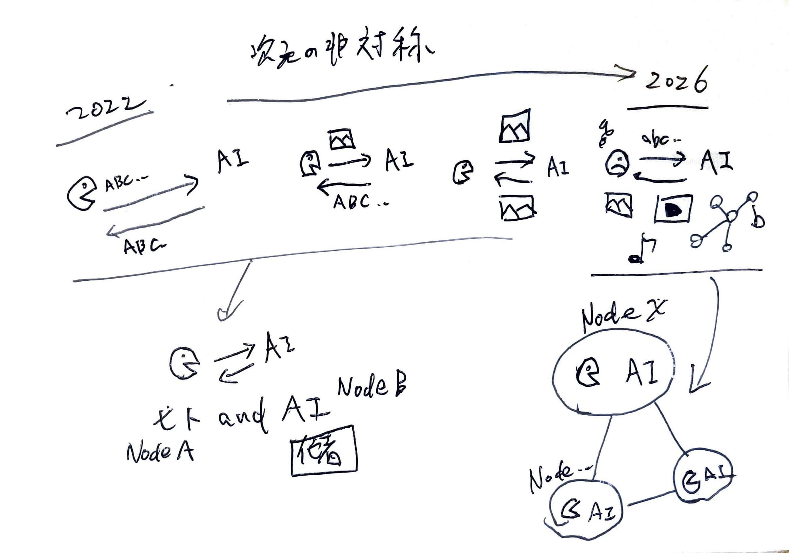 The one-dimensional pipe between two high-dimensional minds