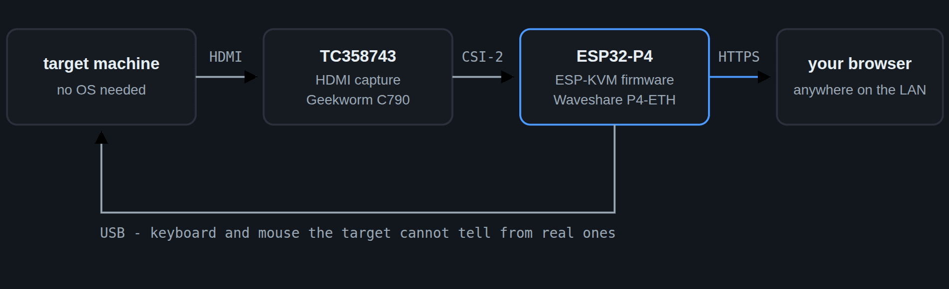 A Capable KVM Built With The ESP32