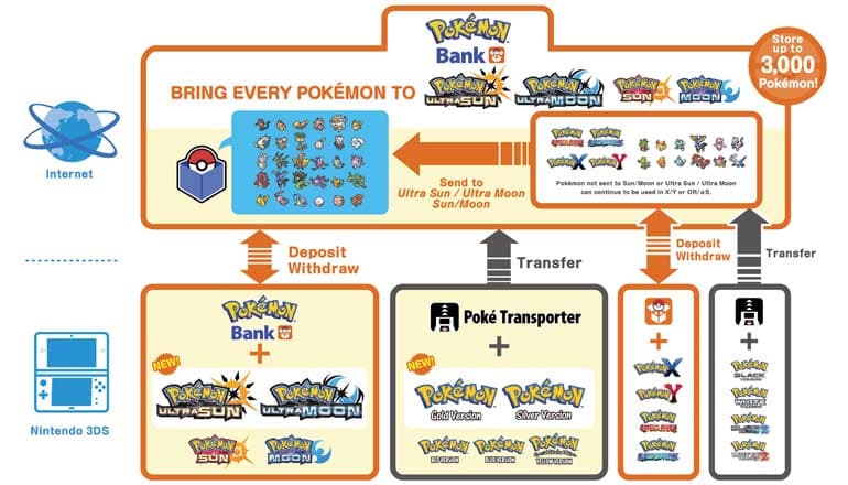 Large-Scale Pokémon Eviction Looms with Pokémon Bank Server Shutdown