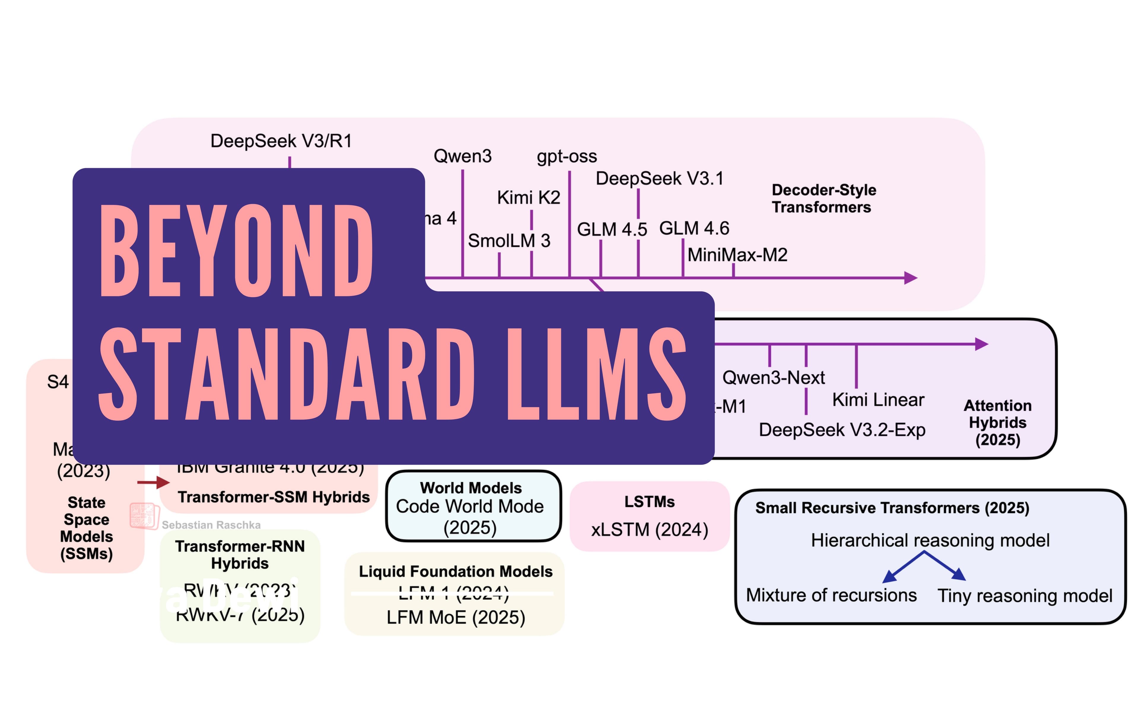 Beyond Standard LLMs