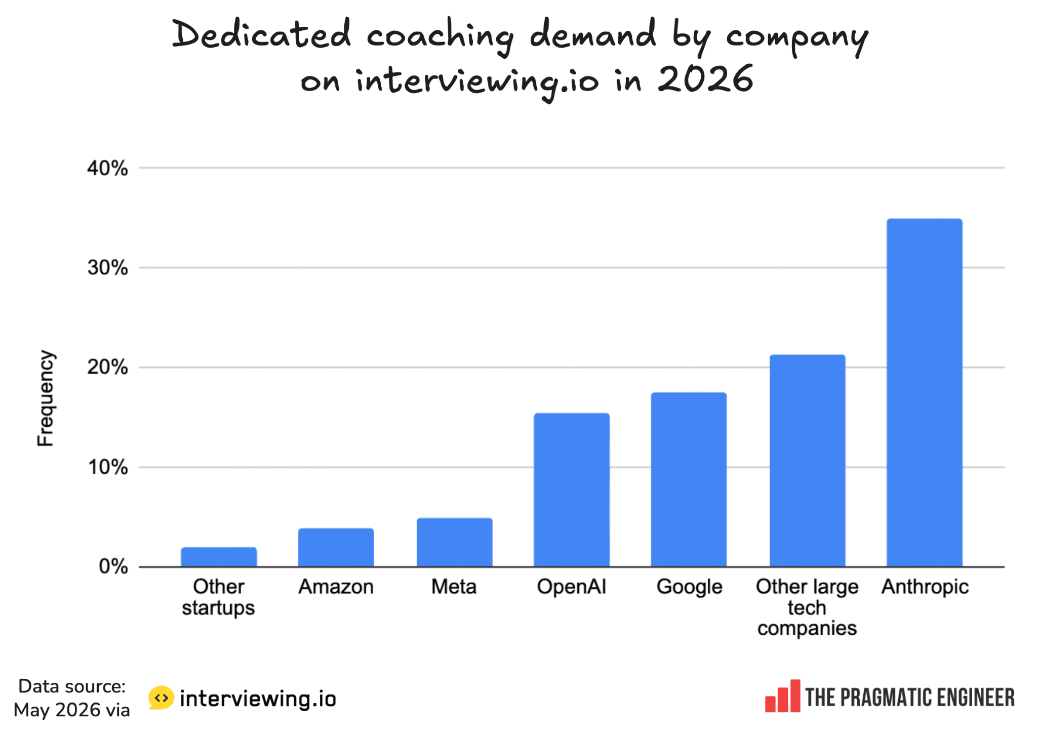 State of the software engineering job market in 2026, part 2