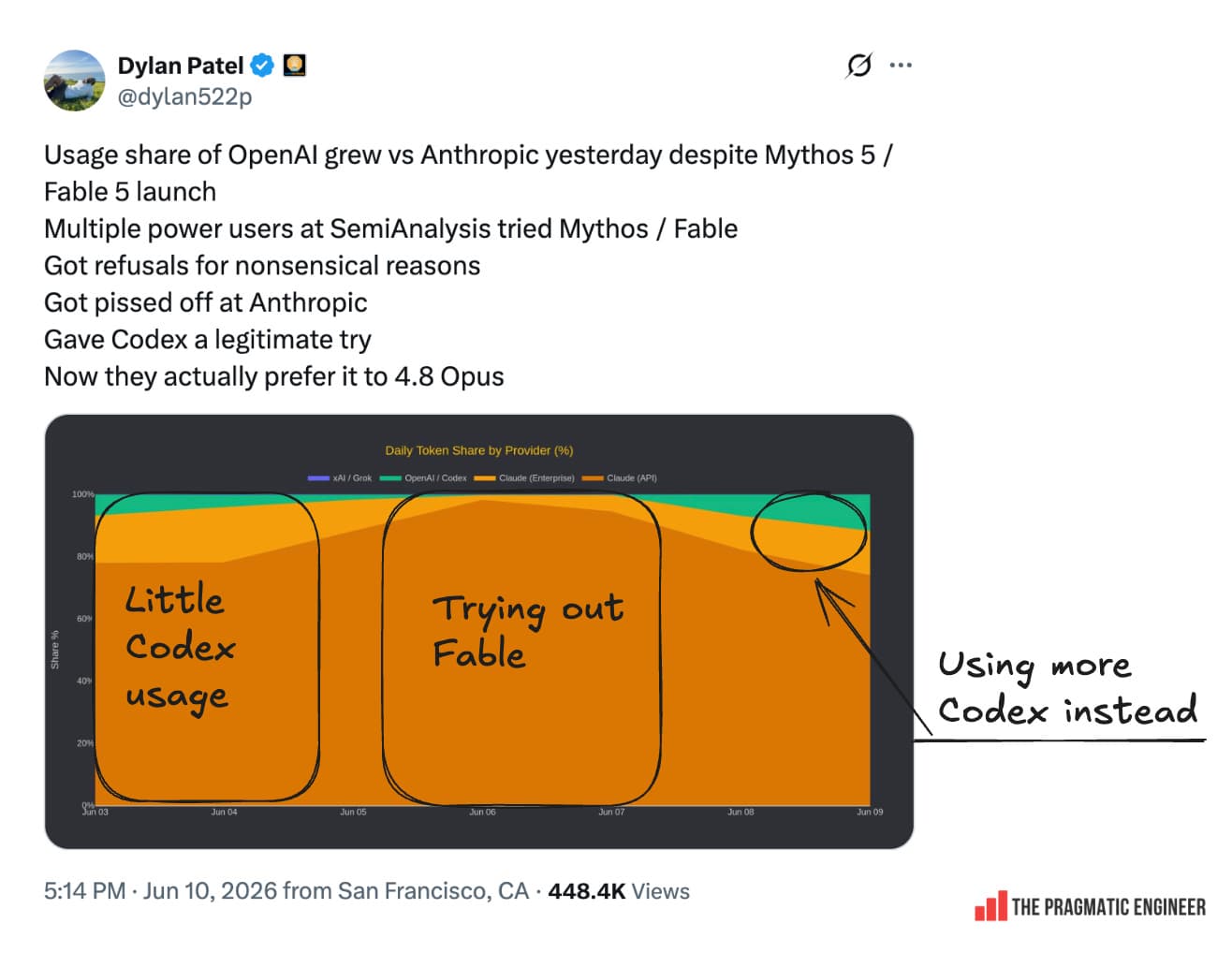 The Pulse: Did Anthropic’s new model just boost rival Codex’s market share?