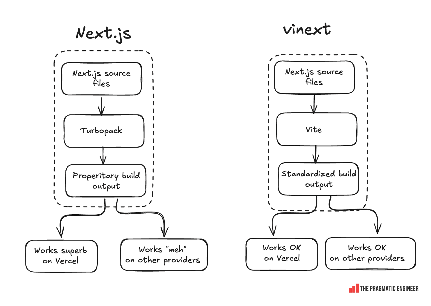 The Pulse: Cloudflare rewrites Next.js as AI rewrites commercial open source
