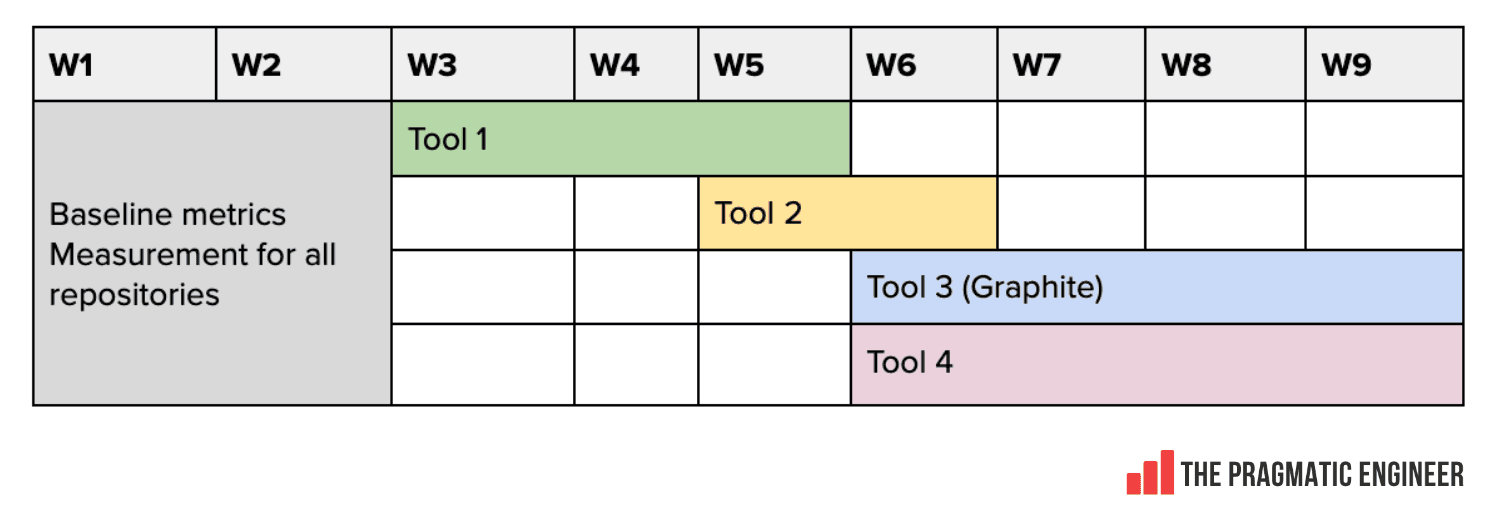 Deepdive: How 10 tech companies choose the next generation of dev tools