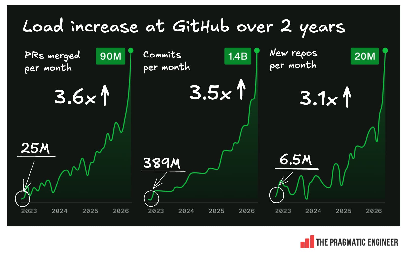 The Pulse: AI load breaks GitHub – why not other vendors?