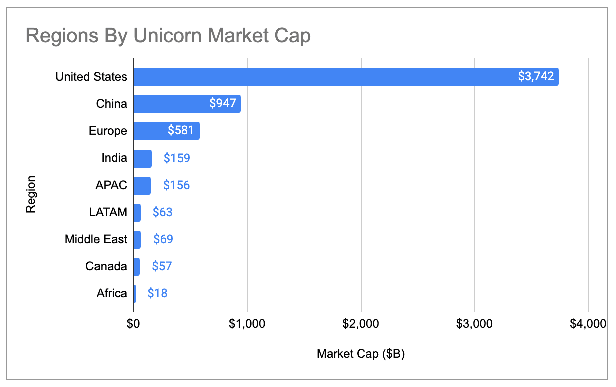 Unicorn Market Cap 2026: SF is the GenAI Super Cluster