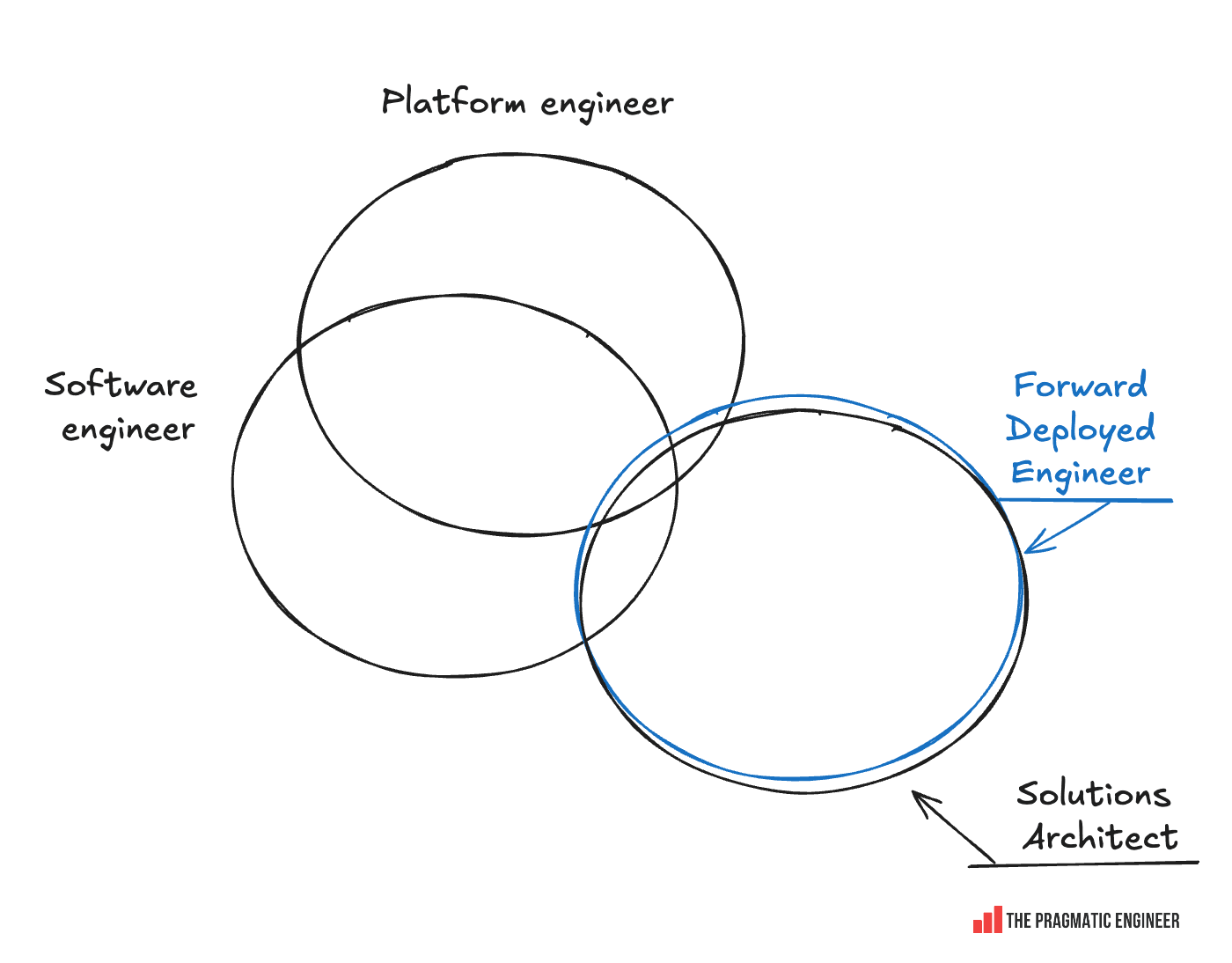 The Pulse: Is the FDE role becoming less desirable?